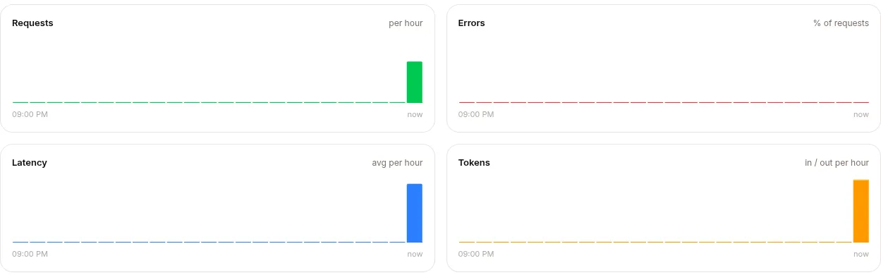 Hourly charts for requests, errors, latency and tokens